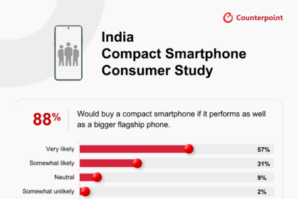 Can't Find a Compact Phone You Love? Survey Says Millions of Indians Agree!
