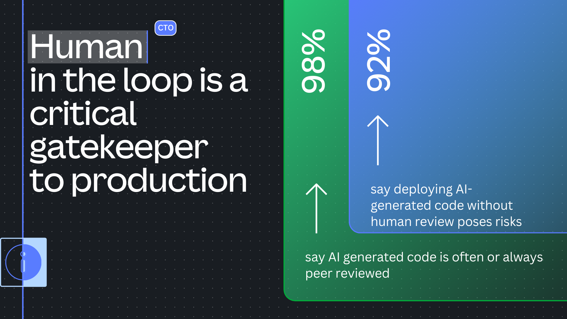 AI Coding Tools Gaining Traction, Human Oversight Remains Key